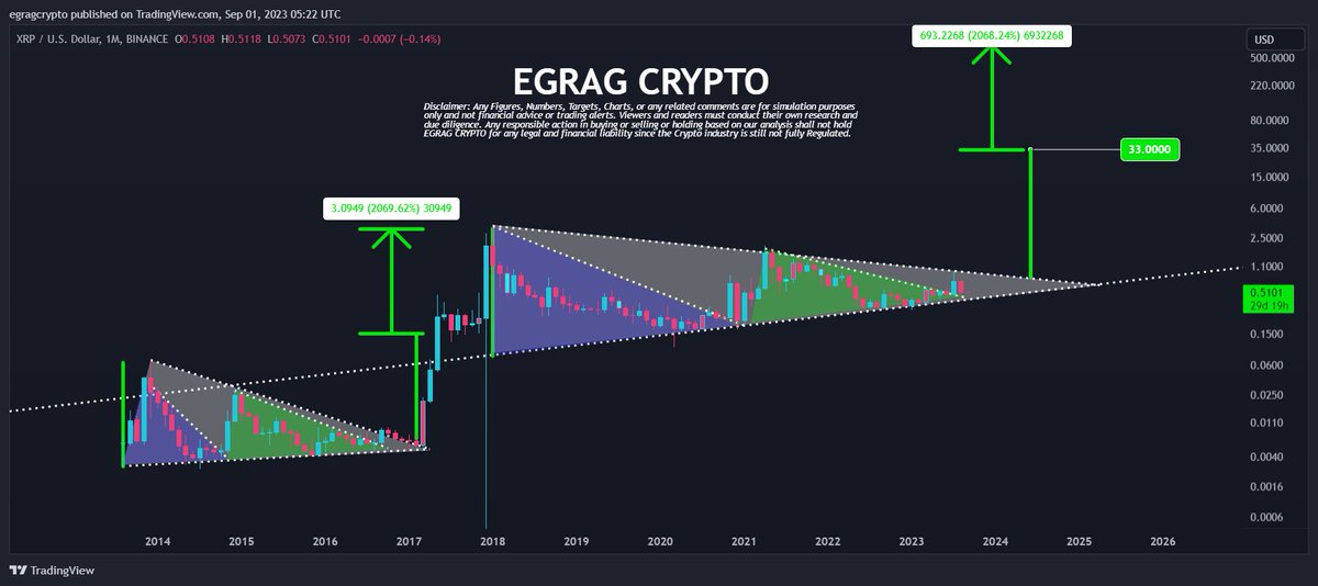 egragcrypto's tweet photo. #XRP Three Triangles - Minimum Target of $33:
 
🔷 Blue Triangle: 
This pattern breaks out to the upside and establishes Lower-Highs. 

🟢 Green Triangle: 
Another triangle that breaks out to the upside, forming Lower-Highs. 

🔳 White Triangle: 
Breaking out to the upside, this triangle paints a picture of Higher-Highs.

🔍 In Conclusion, both the Blue and Green Triangles closely mirror the current Blue and Green Triangles. 

If the white triangle follows a pattern similar to the previous cycle, our initial target sits at $33. Beyond that, there's the potential for an astonishing growth of up to 2000%.

#XRPArmy - STAY STEADY, The Mega Pump Awaits 🛡️🚀 We must stand strong and be mentally prepared as part of the #XRPArmy for the impending mega pump. Exciting times are ahead, and our steadfastness will be rewarded.