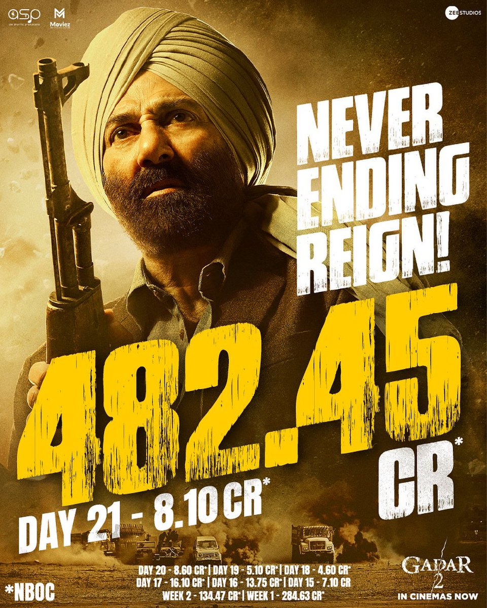 #Gadar2 is the TYPHOON that refuses to slow down.REBOOTS and REVIVES the biz of mass pockets/single screens.The INCREDIBLE RUN continues in Week 3.[Week 3] Fri 7.10 cr, Sat 13.75 cr, Sun 16.10 cr, Mon 4.60 cr, Tue 5.10 cr, Wed 8.60 cr, Thu 8.10 cr. Total: ₹ 482.45 cr. #Indiabiz
