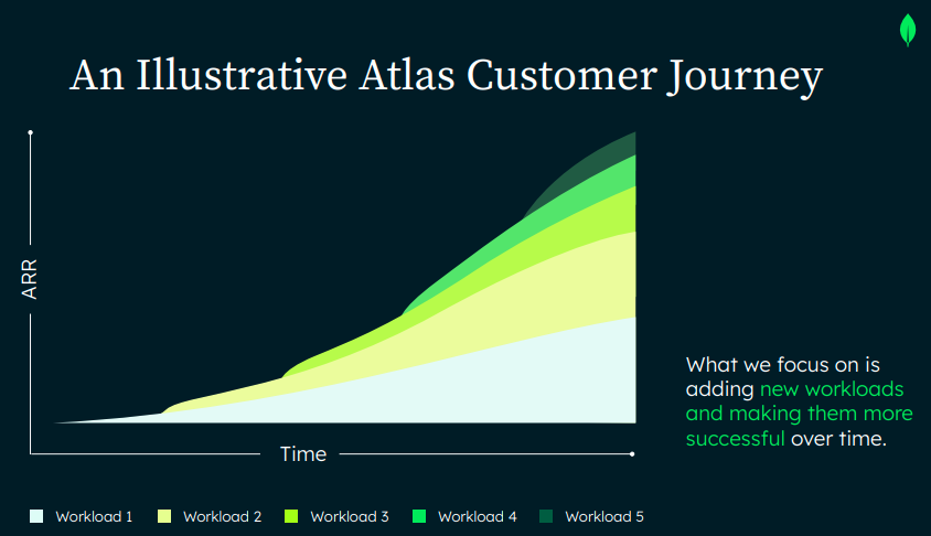 KevinGandiya's tweet photo. @7amahanti 100%! "The unit of competition in many other software markets is a customer. Competition tends to be binary - only one competitor wins a customer. The unit of competition in our market is a workload. To gain share inside an account, we need to win more workloads over time." https://t.co/iM3ulYpIo4