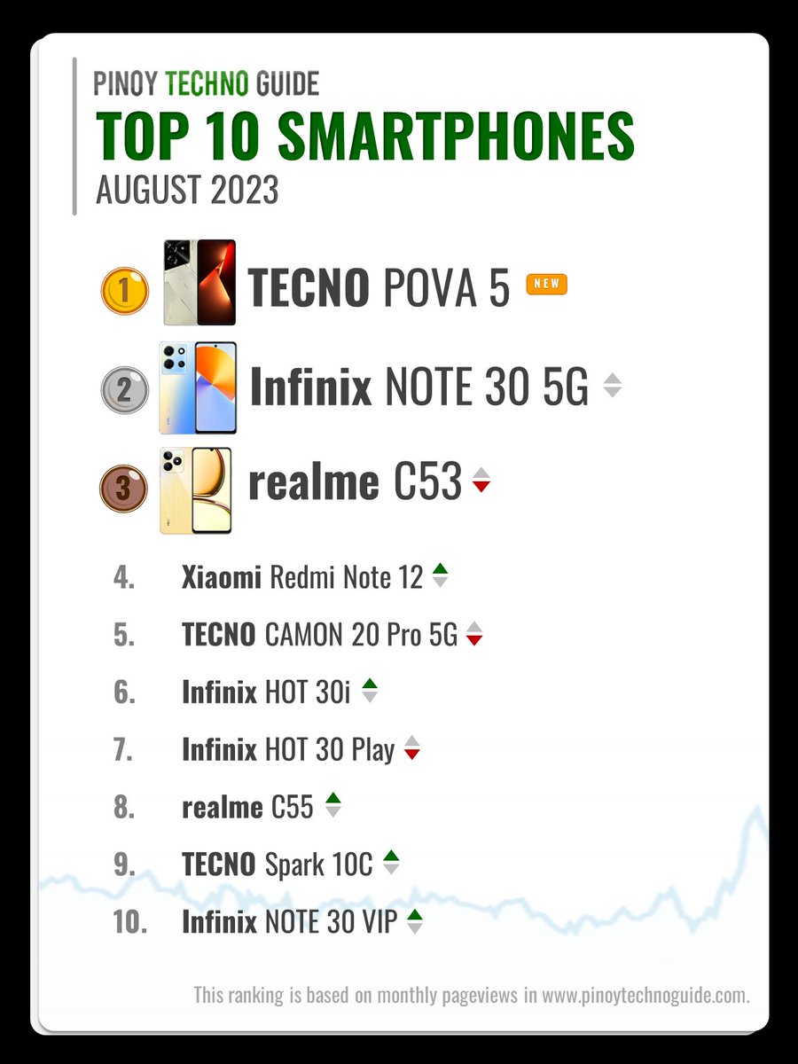 Here are the TOP 10 SMARTPHONES in August 2023 on pinoytechnoguide.com/smartphones ✨

Congratulations to TECNO, Infinix, and realme 🥳

...see past rankings here:
pinoytechnoguide.com/top-10-smartph…

#top10smartphones #techPH #smartphonesPH #smartphones