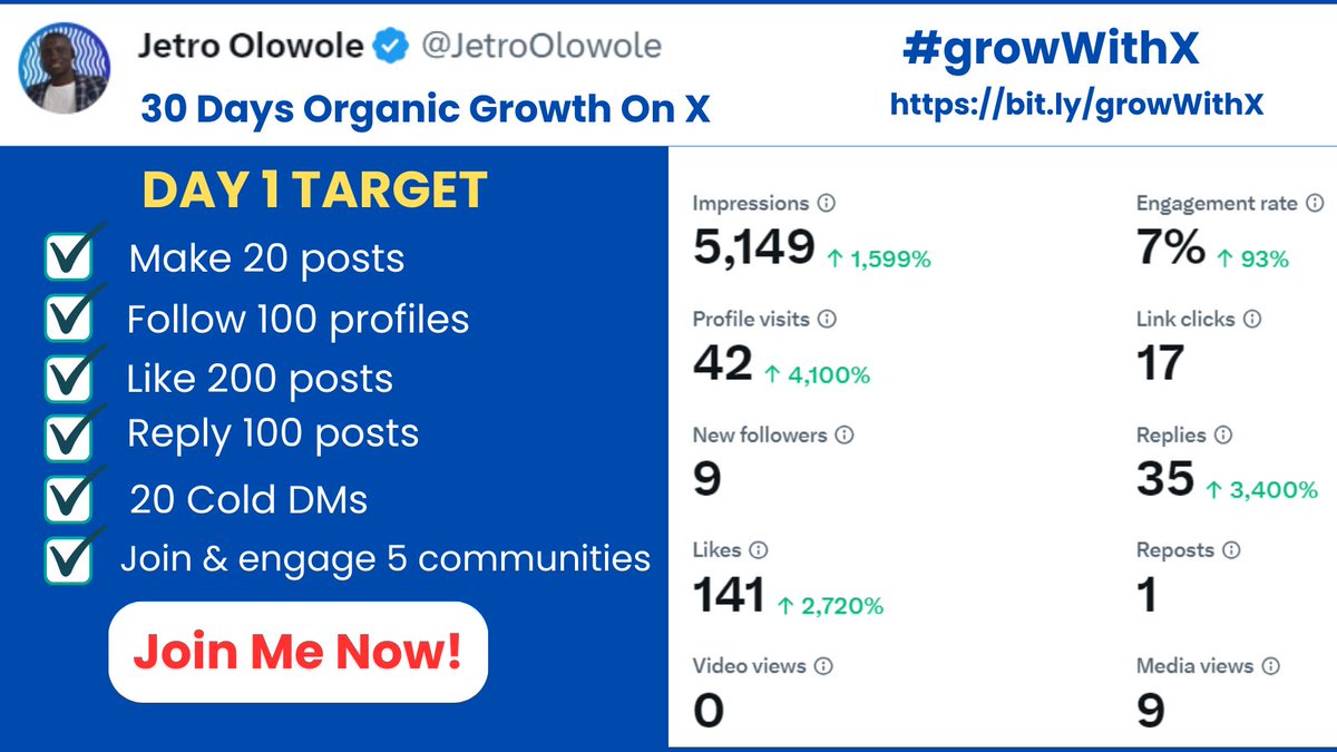JetroOlowole's tweet image. ✍️DAY 1 OF 30 DAYS ORGANIC GROWTH WITH X
Welcome guys to day 1 of my campaign - 30 Days Organic Growth With X
This campaign is design to relaunch my presence on X after 2 years break working on a Primary Health Care project and my Startup #getDataOrb.
This campaign is a…