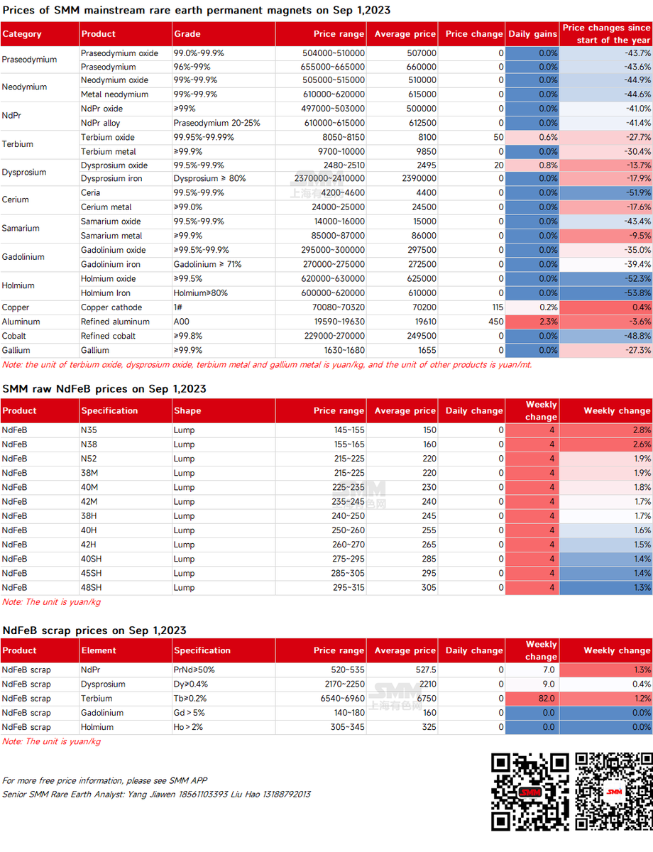 Prices of SMM mainstream rare earth permanent magnets
metal.pulse.ly/vkvjm2f4w7
For more info, please contact us:
Tel: +86 021 5155-0306
Email: service.en@smm.cn
Website: metal.pulse.ly/7hylduam79

#smm #rareearth #price