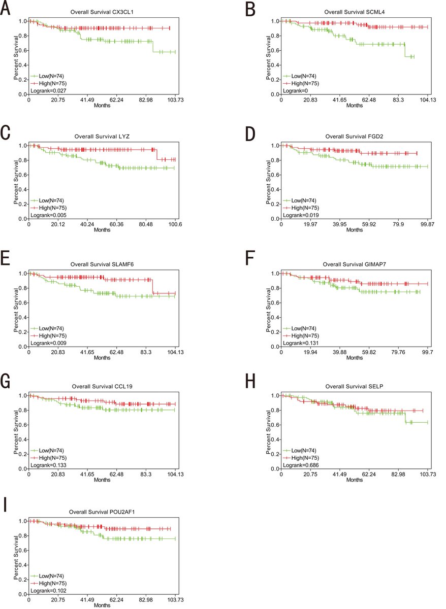 CEOGjournal's tweet photo. Peisong Chen and Min Liu, et al. have made a list of genes related to tumor microenvironment which would be potential biomarkers for the prognosis of cervical cancer patients.
Welcome to read more details at https://t.co/kI0dd6c58Y
#cervical_cancer #bioinformatics_analysis https://t.co/IUHE2TQwBT