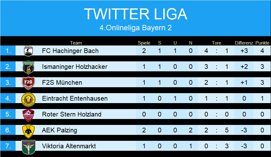 OL Bayern 2 Twitter Liga || <a href="/HolzlandRoter/">Roter Stern Holzland</a> noch ohne Spiel. <a href="/AEKPalzing/">AEK Palzing</a> mit bereits zwei Niederlagen gegen <a href="/IHolzhacker/">IsmaningerHolzhacker</a> und <a href="/F2sSport/">F2S München</a>. <a href="/hachinger_bach/">Caramba</a> gewinnt gegen <a href="/VAltenmarkt/">Viktoria Altenmarkt</a> und holt ein Remis gegen <a href="/EEntenhausen/">Eintracht Entenhausen</a>. Somit sind die ersten beiden Spieltage der Liga schon durch.🍻