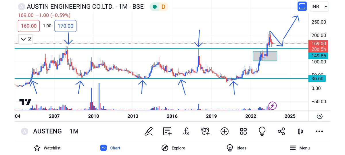 Biswaji61514321's tweet image. #AustinEngineering 
Good Consolidation Over A period of 15+Years Then Break Out.. 
Retest This Level Now.. 
Good Upside Move Possible Nera Future.. 
Break Out With Good Volume Also.. 
Disclaimer:- Only educational purposes.. 
#StockMarketindia 
#StocksInFocus 
#stockstowatch