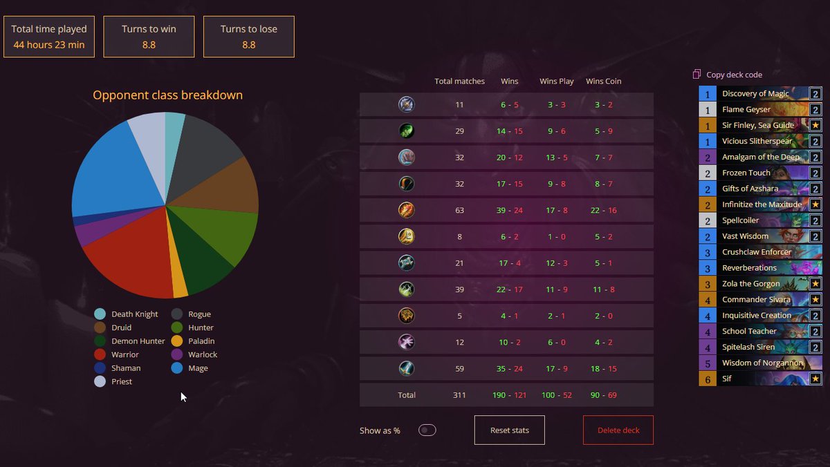 balancehs's tweet photo. finished #2 on AP with naga mage.

Might stream this month until this deck die.

AAECAf0ECOWwBISyBJbUBKneBOv0Bez2BdH4BfGABguIsgS8sgSWtwTcuQThuQSywQSCkwWQlgW//gXY/gWyngYAAA== https://t.co/pcl6p72oRs