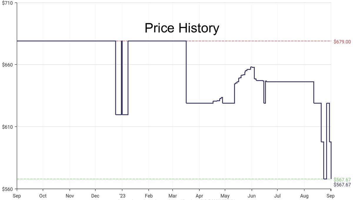 DeepPrice's tweet image. Lowest price on Amazon.com for Outdoor Generators  from Westinghouse Outdoor Power Equipment #dpdLowestPrice #WestinghouseOutdoor Power Equipment #OutdoorGenerators
Only $567.67
amazon.com/dp/B099KJXYMN?…