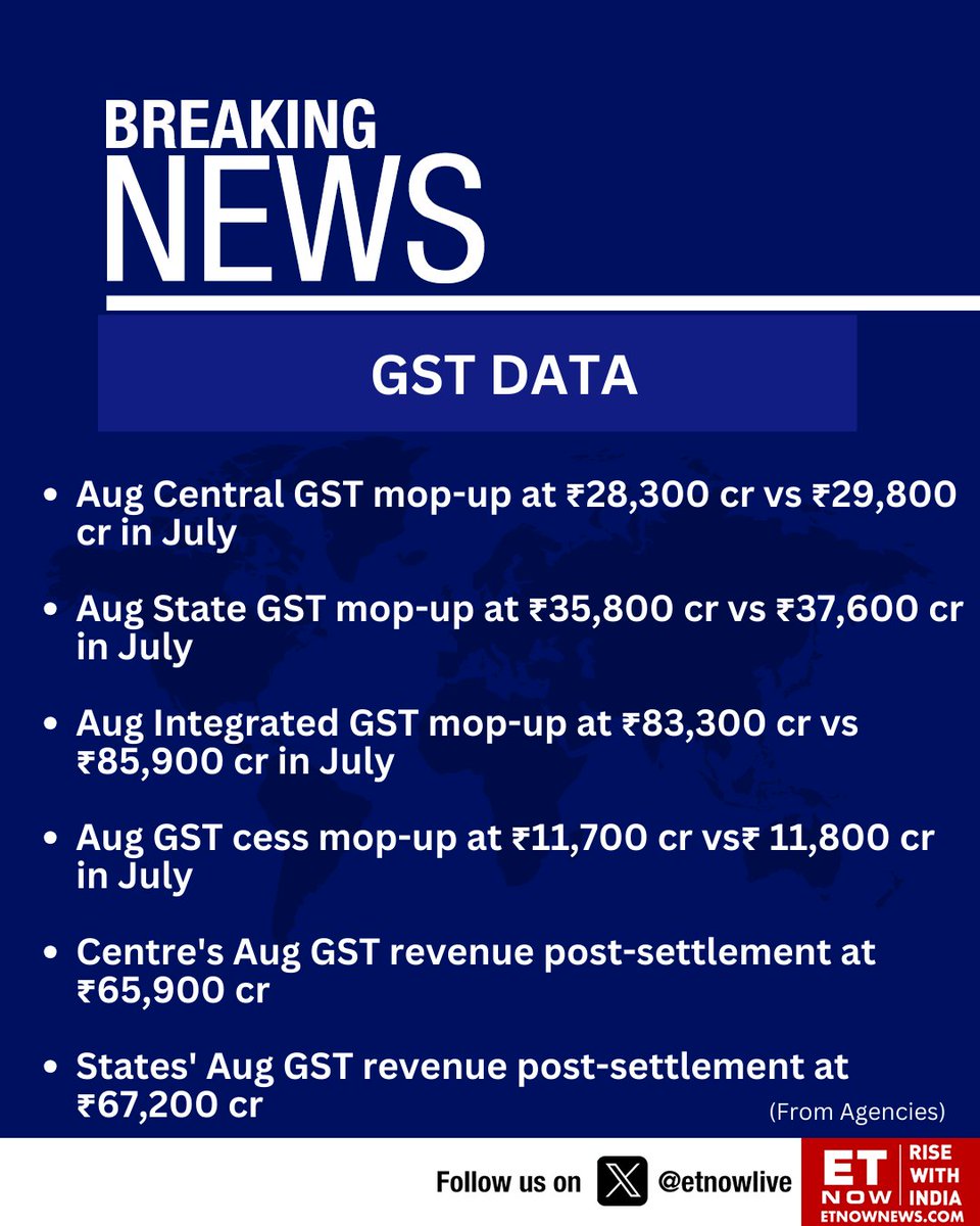 ETNOWlive's tweet image. BREAKING | GST Data: Details of Centre and states&apos; Aug GST revenue, GST mop-up and more👇

#GST #GSTData @gst_council
