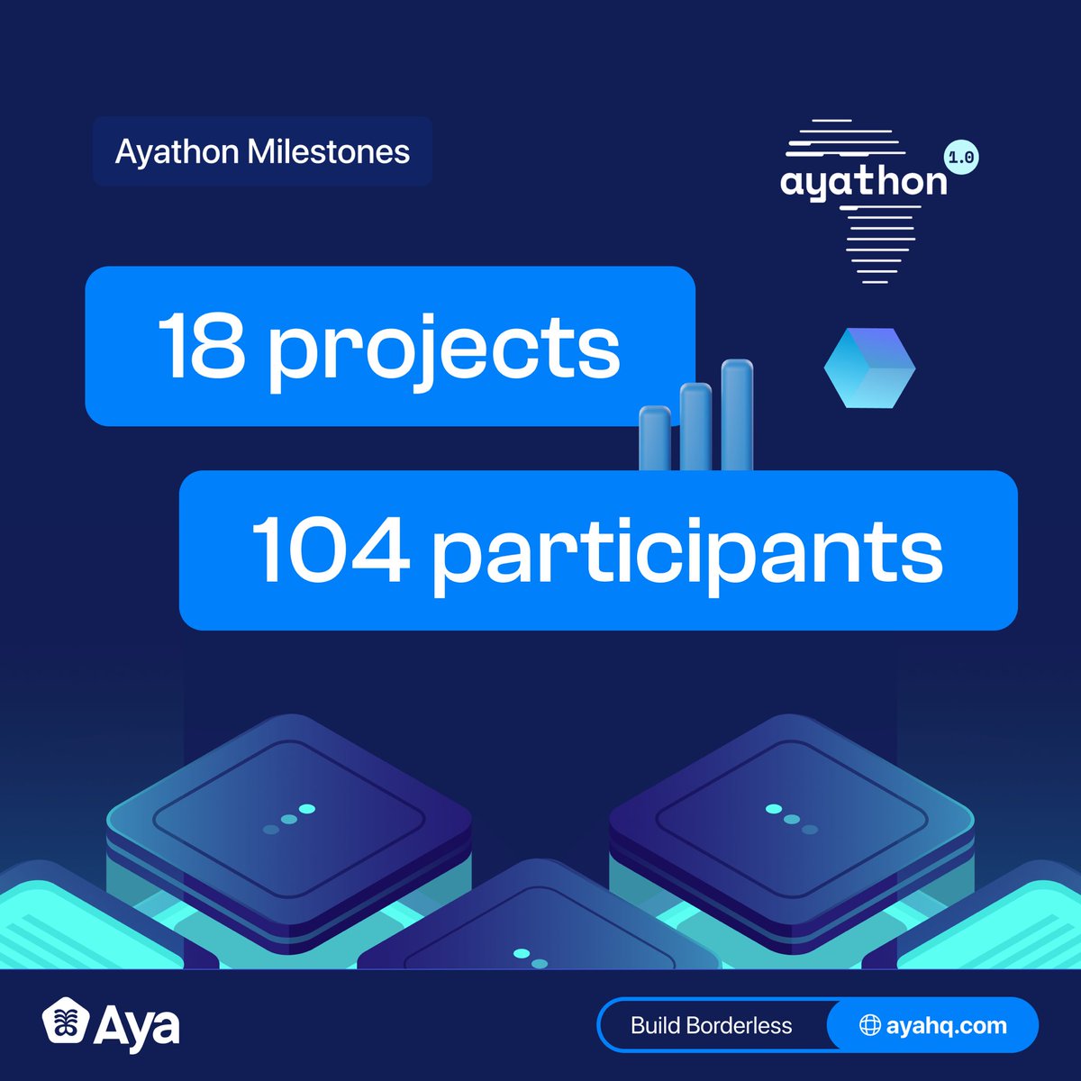 ayahq_'s tweet photo. π Ayathon Update: π
Ayathon concluded on August 25, 2023, with 18 projects and 104 participants.
Stay tuned for the winning team announcement on September 2, 2023, at the Web3Lagos conference!
#Ayathon #Web3 #hacking #Web3Lagos https://t.co/xUcTju9QMK