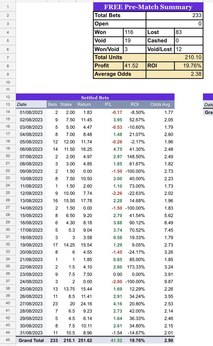 August FREE P/L ✍️ 

233 Bets Total 
+41.52u / 19.76% ROI ✅
2.38 Average Odds 

What a month for our free bets, and what a way to kick the season off in style. 

I hope some of you made money with us in August!

❤️ Like if you did 🤝

Free telegram 👉 t.me/TipsterCharlie…