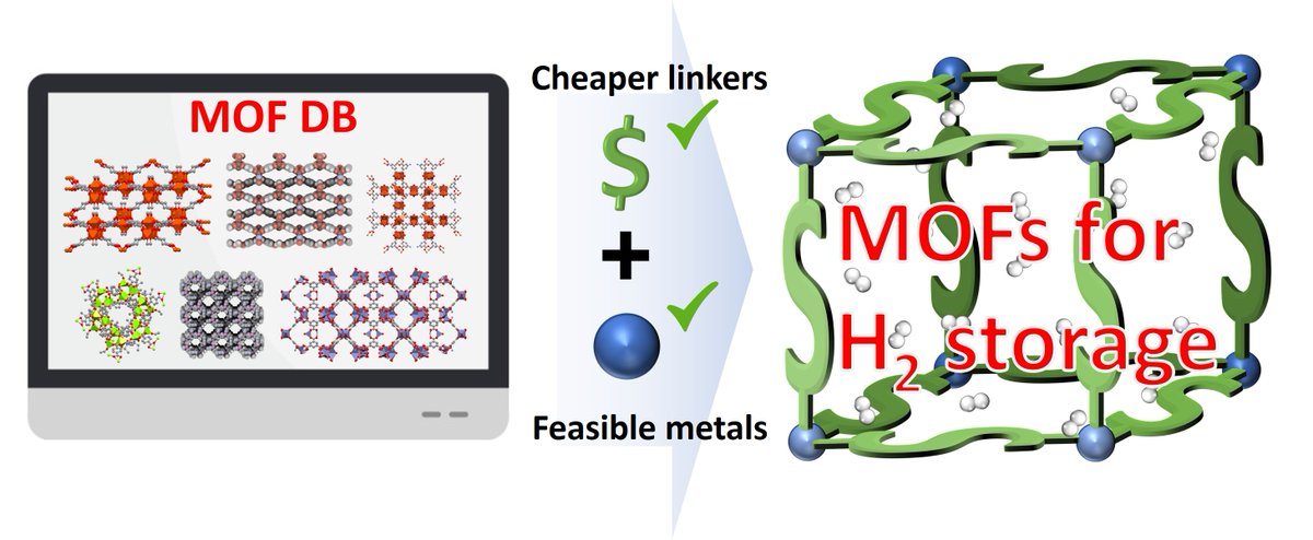 Our last publication <a href="/BAMResearch/">BAM_DE</a> is #OpenAccess in #ACSMaterialAdvances, and is about the creation of a database of affordable #MOFs for volumetric #hydrogenStorage according to their composition, available in mofdb-bam.de. Find it in:  doi.org/10.1039/D3MA00…