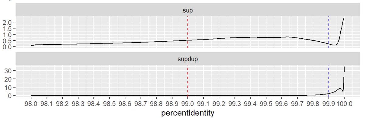 Rasmus Kirkegaard (@kirk3gaard) on Twitter photo High duplex 5khz super accuracy fastq <a href="/nanopore/">Oxford Nanopore</a> data for the <a href="/ZymoResearch/">Zymo Research</a> HMW mock is now in <a href="/ENASequence/">European Nucleotide Archive (ENA)</a>. Longest perfect read I have spotted was 52 kbp 🤯. Have fun 🎉. #openData #AlbertsenLAB (github.com/Kirk3gaard/202… (pod5 have been uploaded but are still being processed) High duplex 5khz super accuracy fastq <a href="/nanopore/">Oxford Nanopore</a> data for the <a href="/ZymoResearch/">Zymo Research</a> HMW mock is now in <a href="/ENASequence/">European Nucleotide Archive (ENA)</a>. Longest perfect read I have spotted was 52 kbp 🤯. Have fun 🎉. #openData #AlbertsenLAB (github.com/Kirk3gaard/202… (pod5 have been uploaded but are still being processed)