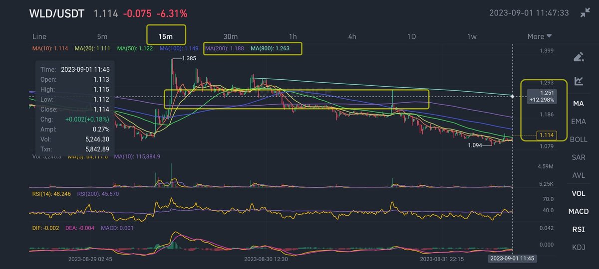 cyberspace2140's tweet photo. #WLDUSDT #Worldcoin 6-11% ROI (30-55% w/5x Lev) #LongTrade π SETUP : Entry upon break & SR pullback re-test of 1.135. Upside target 1.20-1.26. Support 1.094 - Beware of #StopHunts / await entry confirmation. NFA DYOR #Trading #Altcoins #crypto #CryptoX https://t.co/5goloIUlRl