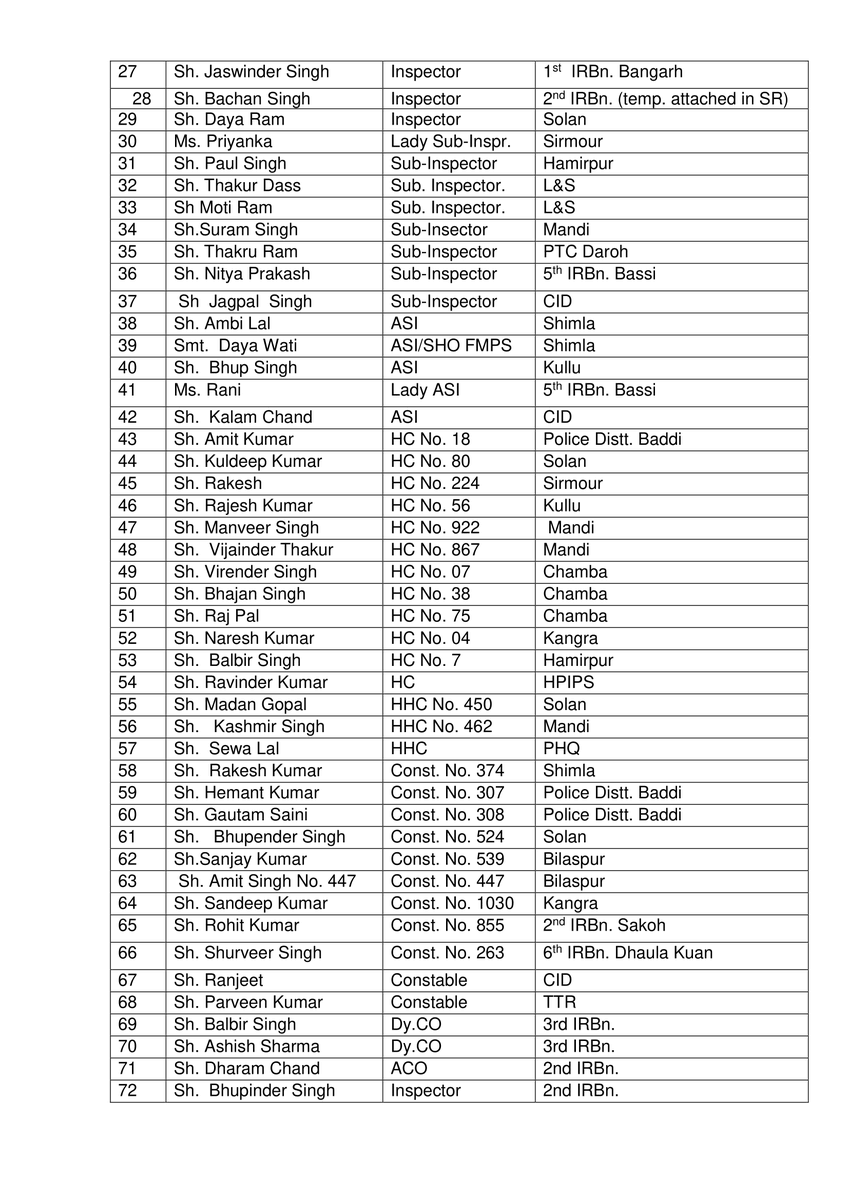 himachalpolice's tweet photo. #PressNote #DGP_HP #DGP_Disc #FelicitationCeremony #Himachal #GaietyTheatre #AwardCeremony #Governor #Duty #Police #HPPolice
(1/3)
@RajBhavanHP @himachalpolice
@CMOFFICEHP @SukhuSukhvinder @Mukesh @PradeshPolice @SanjayKunduDGP https://t.co/Tp96iU6mSJ