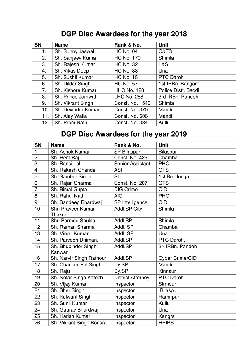 himachalpolice's tweet photo. #PressNote #DGP_HP #DGP_Disc #FelicitationCeremony #Himachal #GaietyTheatre #AwardCeremony #Governor #Duty #Police #HPPolice
(1/3)
@RajBhavanHP @himachalpolice
@CMOFFICEHP @SukhuSukhvinder @Mukesh @PradeshPolice @SanjayKunduDGP https://t.co/Tp96iU6mSJ