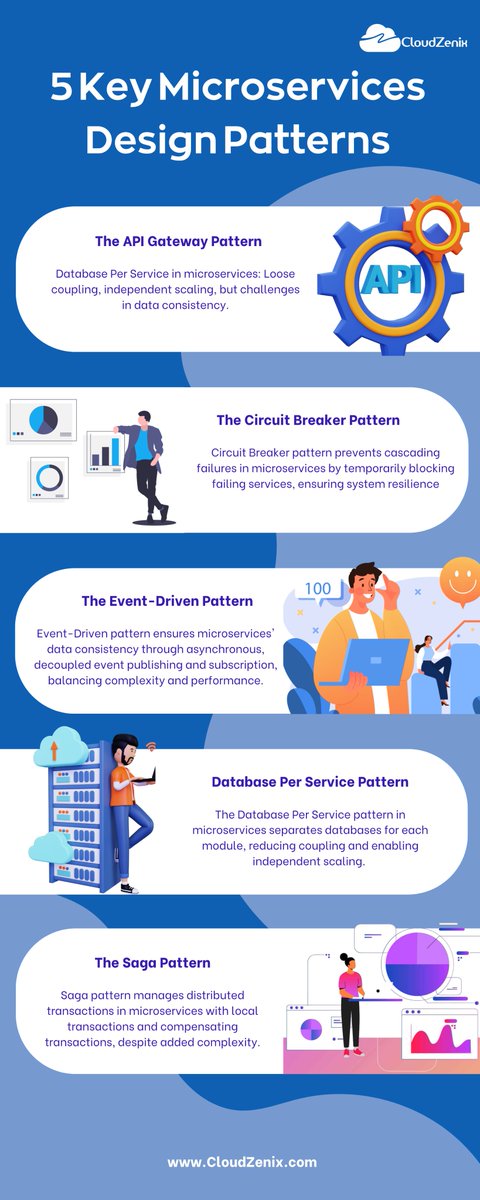 cloudzenix's tweet photo. Check out these 5 key microservices design patterns to enhance your architecture! Discover strategies like service discovery, circuit breakers, and event sourcing. Boost scalability, fault tolerance, and maintainability.

#Microservices #DesignPatterns #SoftwareArchitecture https://t.co/N8xVbDyaPJ