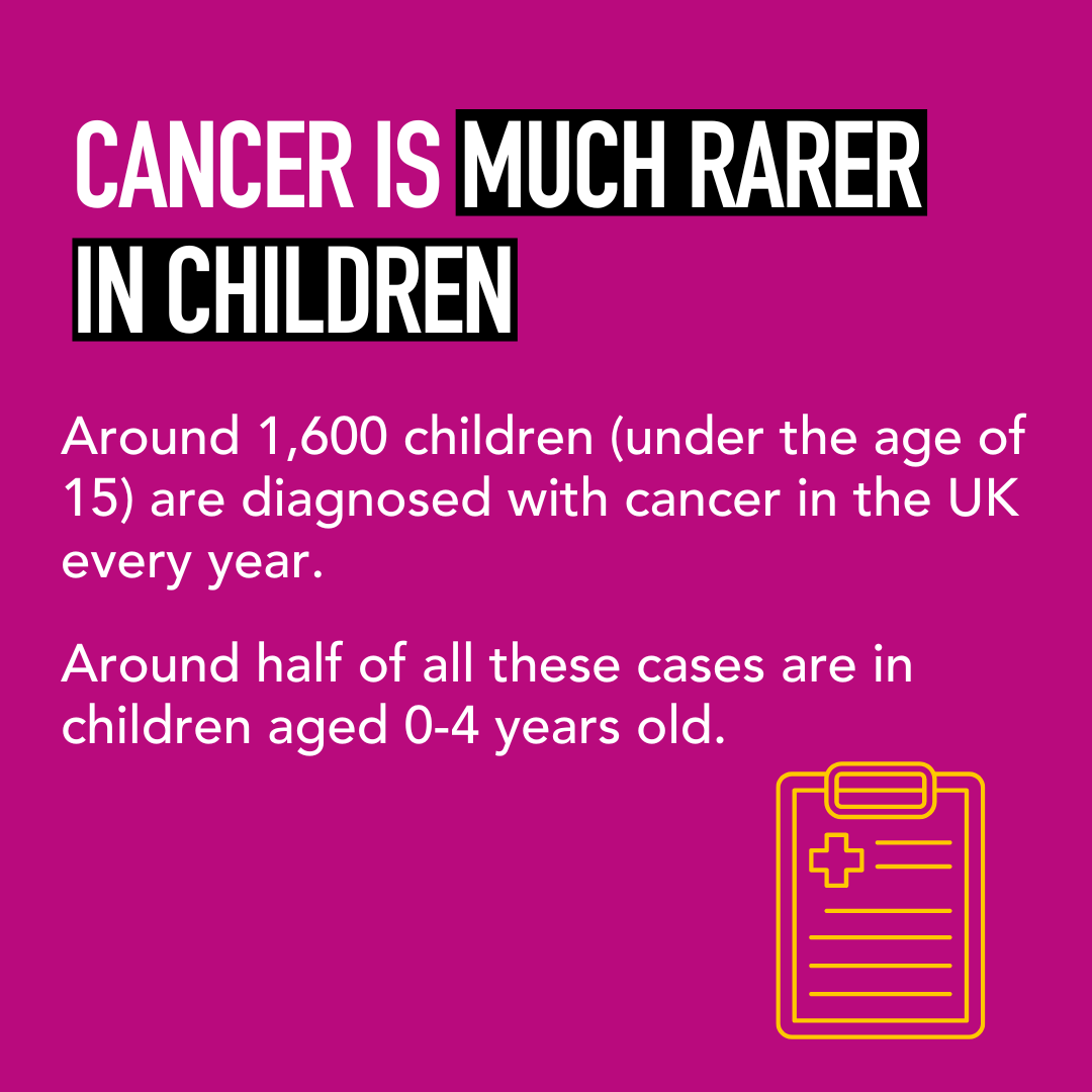 YLvsCancer's tweet photo. Do you know how cancers in children and young people differ from adult cancers? Here are some quick facts to fill you in. Join us in asking the UK government to commit to our Children and Young People's Cancer Plan: https://t.co/A4IsZbxxN5 
#childhoodcancer #CCAM #CCAM2023 https://t.co/UfsaSZUG10