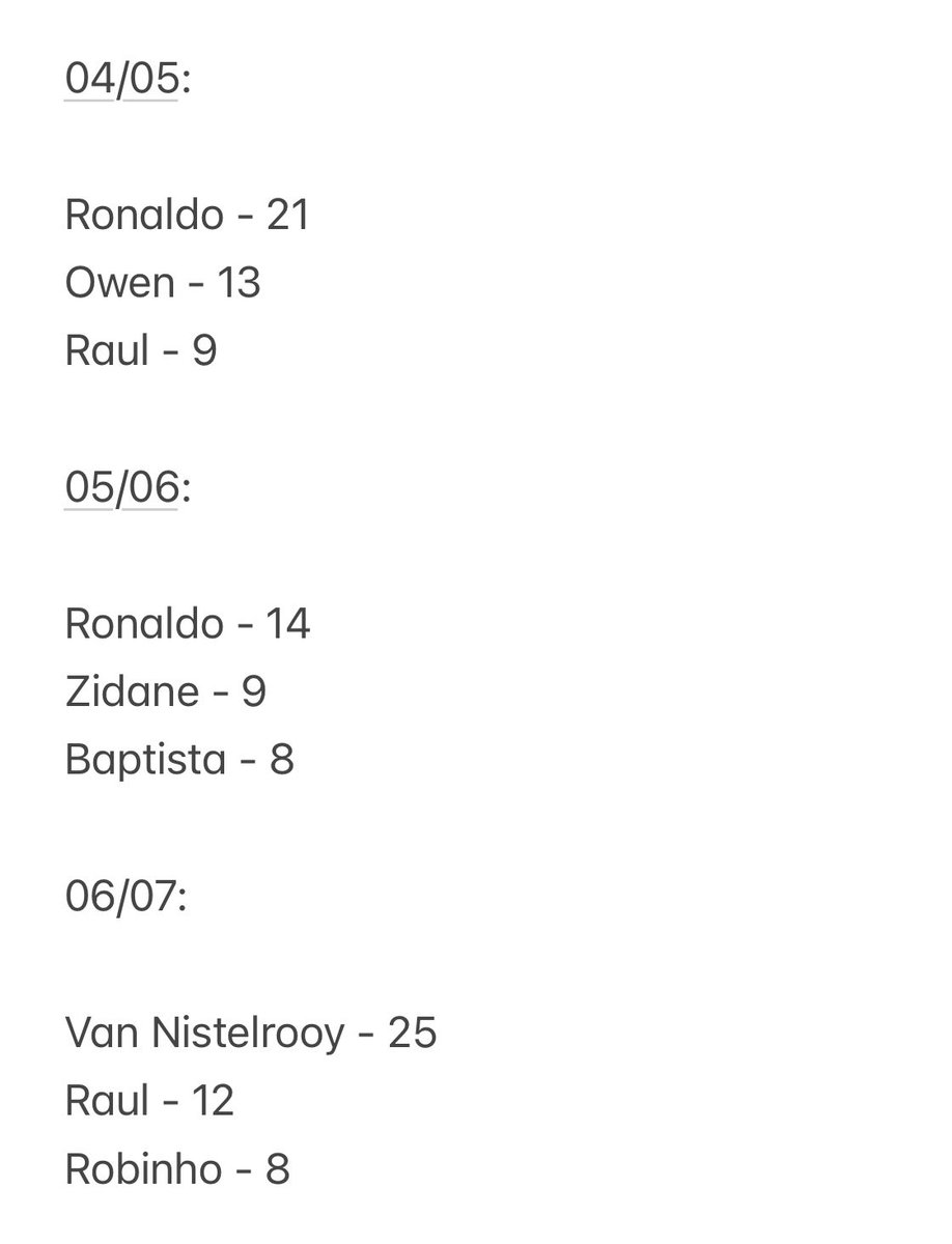 LSR_RM's tweet photo. Top 3 Real Madrid top scorers in each La Liga season this century before the arrival of Cristiano Ronaldo. https://t.co/fveNDREzIB
