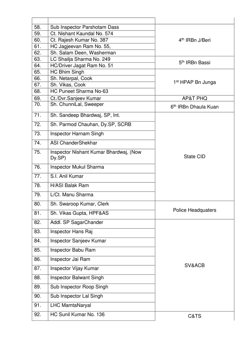himachalpolice's tweet photo. #PressNote #DGP_HP #DGP_Disc #FelicitationCeremony #Himachal #GaietyTheatre #AwardCeremony #Governor #Duty #Police #HPPolice
(2/3) https://t.co/WjKUTbH7N0