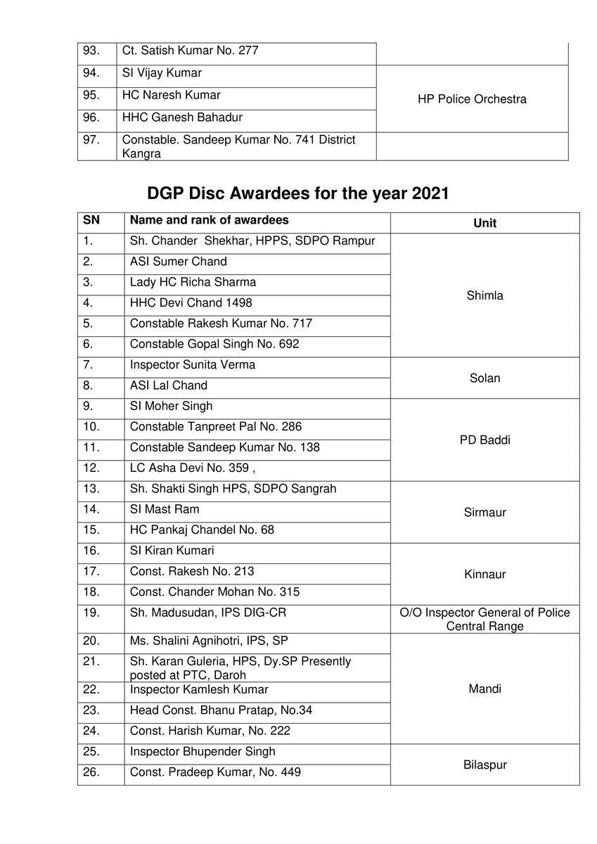 himachalpolice's tweet photo. #PressNote #DGP_HP #DGP_Disc #FelicitationCeremony #Himachal #GaietyTheatre #AwardCeremony #Governor #Duty #Police #HPPolice
(2/3) https://t.co/WjKUTbH7N0