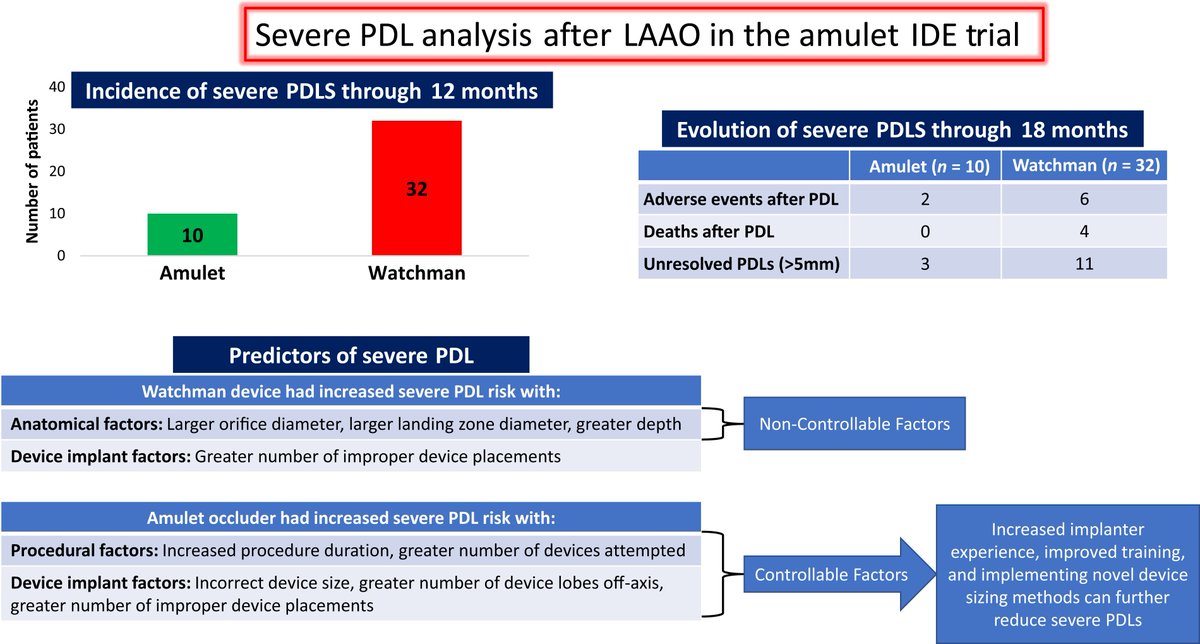 Europace Editor-in-Chief (@europaceeic) on Twitter photo ⚡️Mechanisms, predictors, and evolution of severe peri-device leaks with two different left atrial appendage occluders #LAAO #Amulet #Watchman
👉 doi.org/10.1093/europa…
<a href="/ESC_Journals/">European Society of Cardiology Journals</a> <a href="/GiulioConte9/">Giulio Conte</a> <a href="/Dominik_Linz/">Dominik Linz</a> <a href="/FraSantoroMD/">Francesco Santoro, MD, PhD</a> <a href="/AndyZhangMD/">Xiaodong Zhang (Andy), MD, PhD, FHRS, FACC</a> <a href="/marcovitoloMD/">Marco Vitolo Ⓜ️</a> ⚡️Mechanisms, predictors, and evolution of severe peri-device leaks with two different left atrial appendage occluders #LAAO #Amulet #Watchman
👉 doi.org/10.1093/europa…
<a href="/ESC_Journals/">European Society of Cardiology Journals</a> <a href="/GiulioConte9/">Giulio Conte</a> <a href="/Dominik_Linz/">Dominik Linz</a> <a href="/FraSantoroMD/">Francesco Santoro, MD, PhD</a> <a href="/AndyZhangMD/">Xiaodong Zhang (Andy), MD, PhD, FHRS, FACC</a> <a href="/marcovitoloMD/">Marco Vitolo Ⓜ️</a>