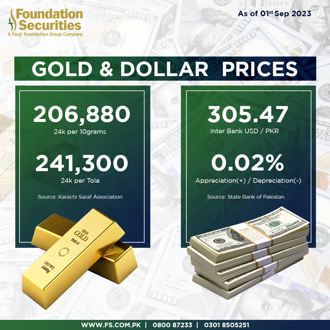 Gold & Dollar Prices Tracker.

Website: fs.com.pk
Helpline: 0800-87233
WhatsApp Support: bit.ly/3VbxqvH

#RDA #PSX #SBP #InvestInPakistan #FoundationSecurities #FSEdge #Gold #Dollar #ExchangeRates #Pakistan