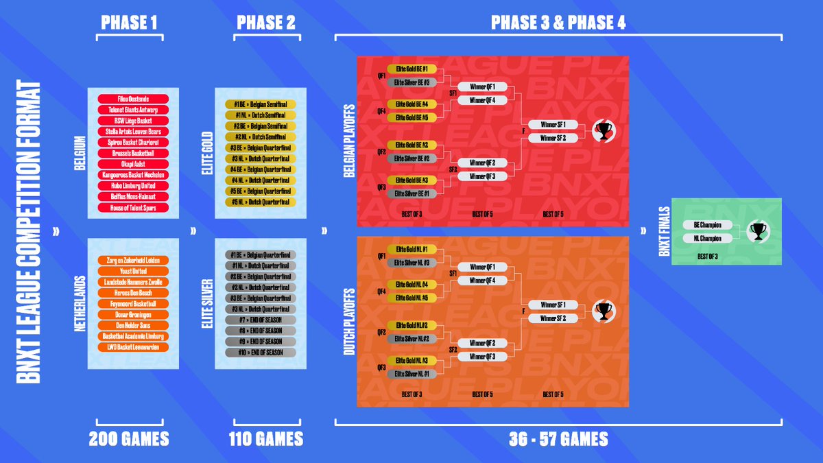 Take a look at the brand new BNXT competition format for the 23-24 season! General Manager Wim Van de Keere: 'The short term mission was to upgrade the sporting importance of Elite Silver and to simplify the competition format.' bnxtleague.com/en/newsvideo/c… #BNXT