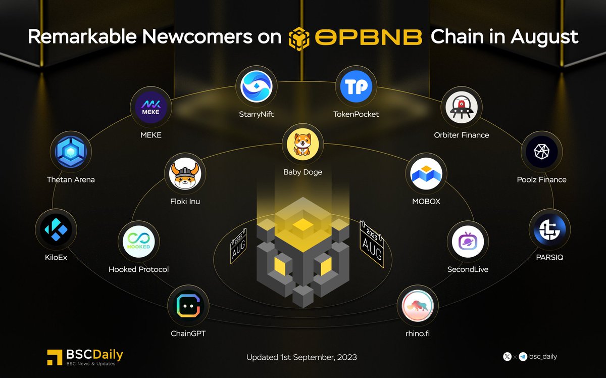 bsc_daily's tweet photo. 🎉 Remarkable Newcomers on #opBNB Chain in August 🚀

opBNB is gradually gathering potential and outstanding projects both inside and outside the #BNBChain ecosystem ahead of the upcoming official mainnet 🔥

No matter what the market is like, real builders will #BUIDL 💪 https://t.co/NxsOYpUY4E