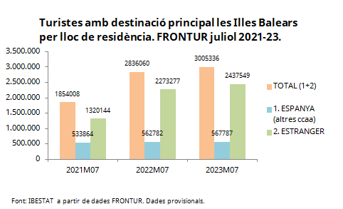 Ibestat's tweet photo. #Darreresdades #FRONTUR #IllesBalears, juliol 2023.   
Un total de 2.437.549 turistes estrangers han arribat a les Illes Balears al juliol de 2023, un 7% més que al mateix mes de l'any anterior.  
📊https://t.co/1BXEGiV2io  
📰https://t.co/KiPp4nrdrC
  #IBESTAT #IBESTATTurisme https://t.co/hwuCcbwlnU