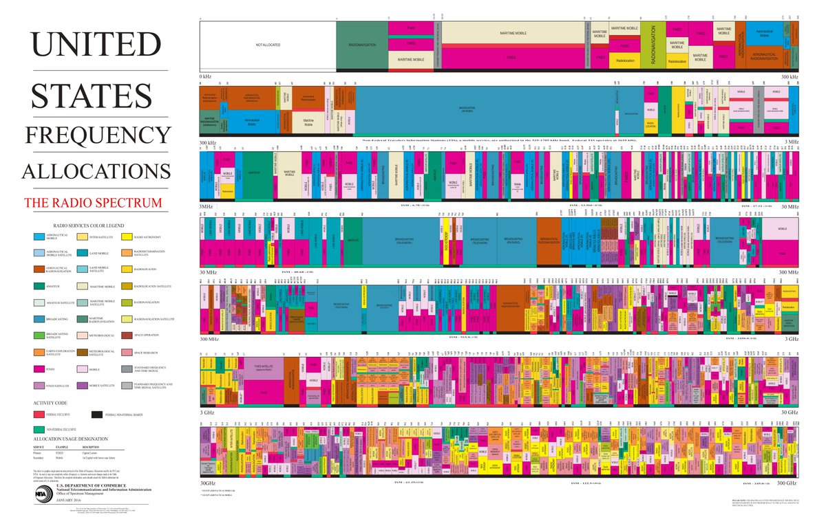 Connect Humanity (@connect_fund) on Twitter photo Who says radio spectrum can't be beautiful?
The United States Frequency Allocation Chart shows how the nation’s radio frequencies are distributed.
Check out <a href="/jonkeegan/">Jon Keegan 🇺🇦</a>'s Beautiful Public Data blog to learn more: beautifulpublicdata.com/the-united-sta… Who says radio spectrum can't be beautiful?
The United States Frequency Allocation Chart shows how the nation’s radio frequencies are distributed.
Check out <a href="/jonkeegan/">Jon Keegan 🇺🇦</a>'s Beautiful Public Data blog to learn more: beautifulpublicdata.com/the-united-sta…