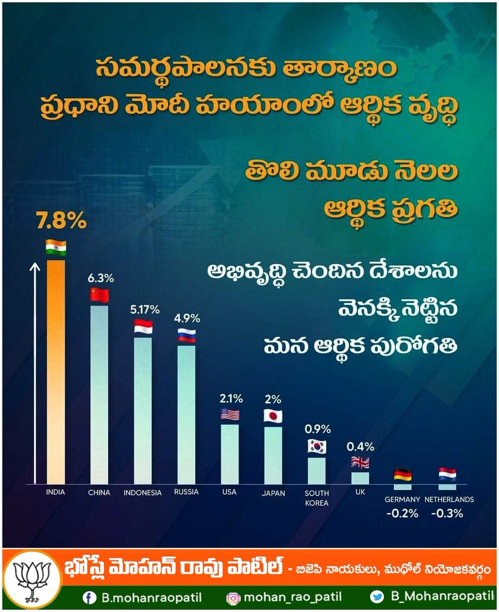 mohanpatelb's tweet photo. సమర్థపాలనకు తార్కాణం ప్రధాని మోదీ హయాంలో ఆర్థిక వృద్ధి
తొలి మూడు నెలల ఆర్థిక ప్రగతి
అభివృద్ధి చెందిన దేశాలను వెనక్కి నెట్టిన మన ఆర్థిక పురోగతి...
#BJP4Telangana #BJP4IND #NarendraModi
#BJPGovernment #mudholbjp https://t.co/YhfbXPhK6j