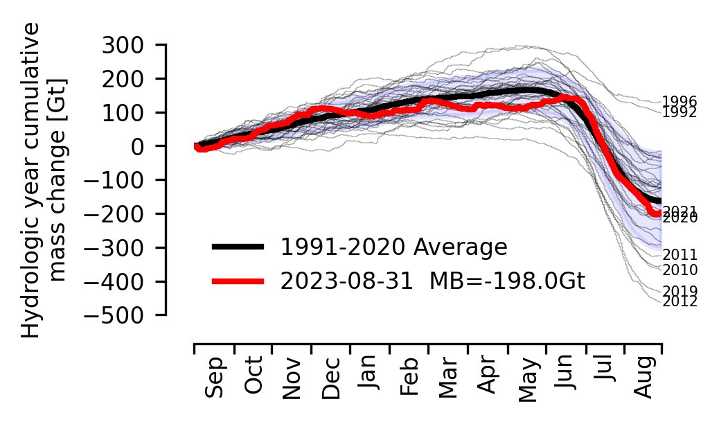The Greenland ice sheet mass balance (MB) was negative for the 27th year in a row. The yearly mass balance covers the period from 01-09-2022 to 31-08-2023 and ended with a mass loss of approx. 200 Gt. 
More information on the data product: dataverse.geus.dk/dataset.xhtml?…