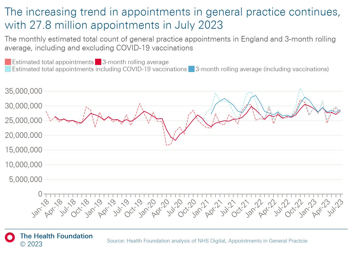 General practice in England is under strain with rising numbers of appointments (27.8 million in July 2023) but falling numbers of fully qualified permanent GPs. Our #GeneralPracticeTracker has key data on appointments and practice staff numbers 👇 health.org.uk/news-and-comme…