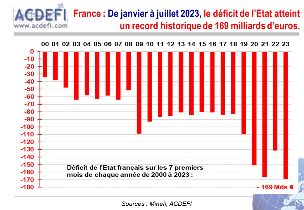 MarcTouati's tweet photo. URGENT : France : de janvier à juillet 2023, le déficit de l'Etat a atteint un nouveau record historique de 169 milliards d'euros.
Oups !
Même si les records sont faits pour être battus, il serait bon de s'arrêter au plus vite en la matière...
#France #deficit #dette https://t.co/3pIfNRm8hV