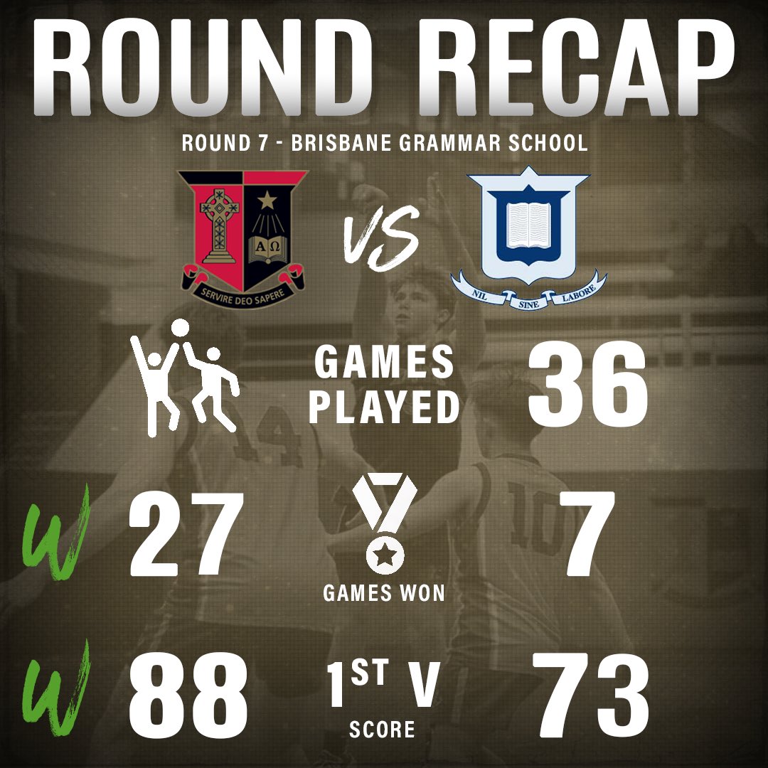 A fantastic day out across the program  against BGS with 27 wins and 2 draws in 36 matches. 

➡️ Round 8 vs BBC tomorrow