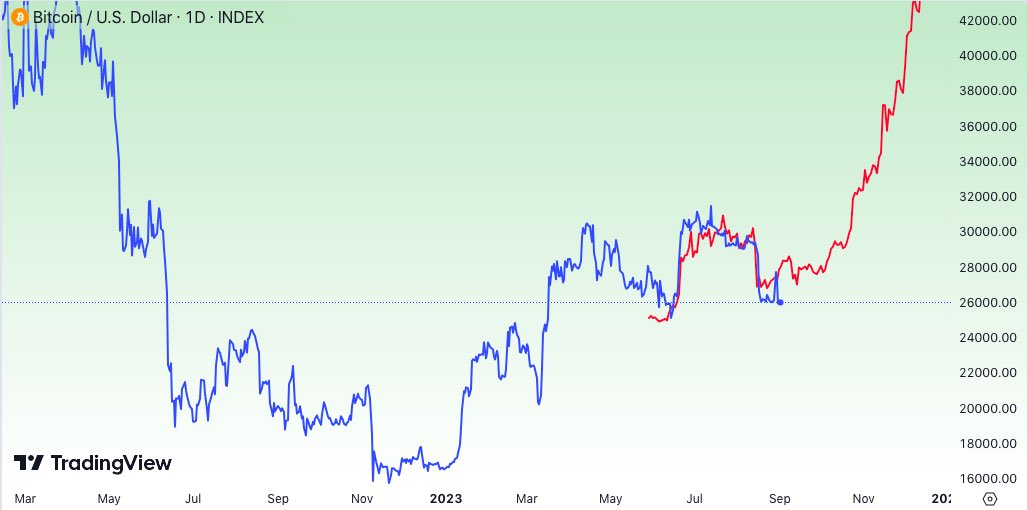 BitQua's tweet photo. September might continue to be a sideways month for #Bitcoin, but what lies ahead is truly worth the wait. https://t.co/nUnqhOfPye
