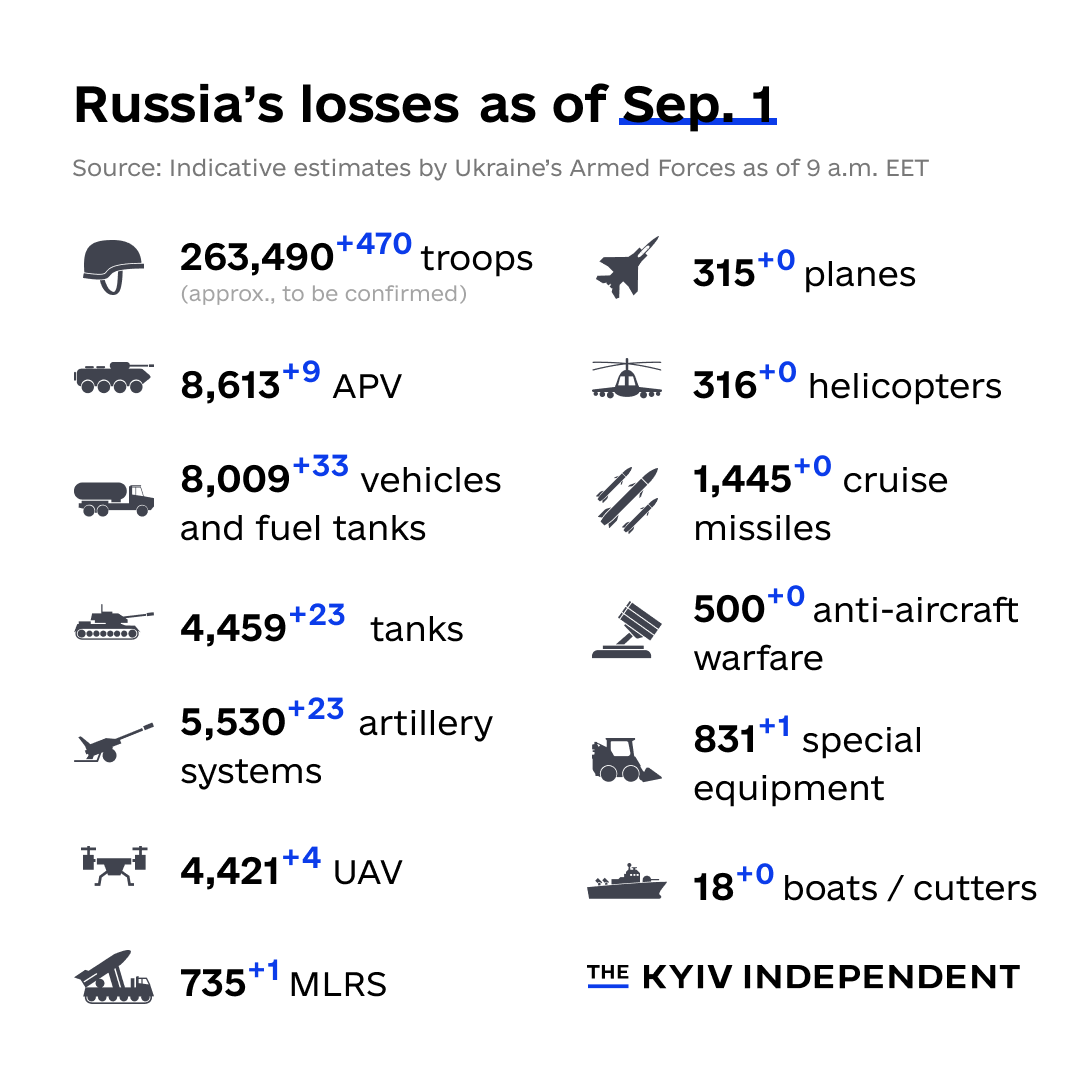 KyivIndependent's tweet photo. These are the indicative estimates of Russia’s combat losses as of Sep. 1, according to the Armed Forces of Ukraine. https://t.co/YbC22BeXN3