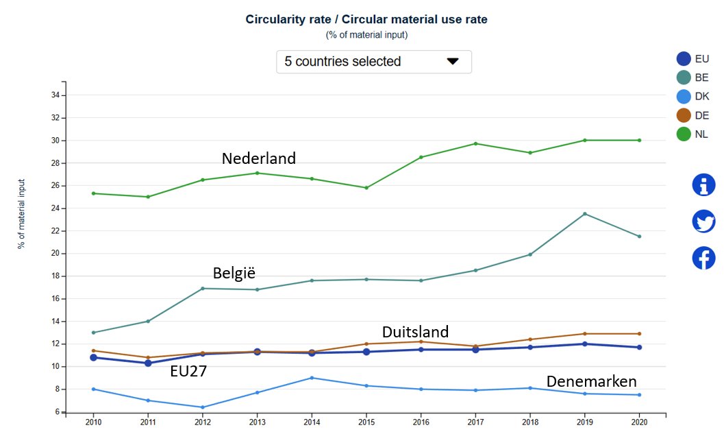 BM_Visser's tweet photo. Voor de vrijdagmiddag: Nederland is koploper in de EU wat betreft circulair materiaal gebruik.
#grafiekvandedag 
Flinke pluim voor onze afvalverwerkers en uiteraard aan alle burgers en bedrijven, die hun afval netjes scheiden.
Bron: https://t.co/fzPC7KJDjh https://t.co/TvkIk7NjwQ