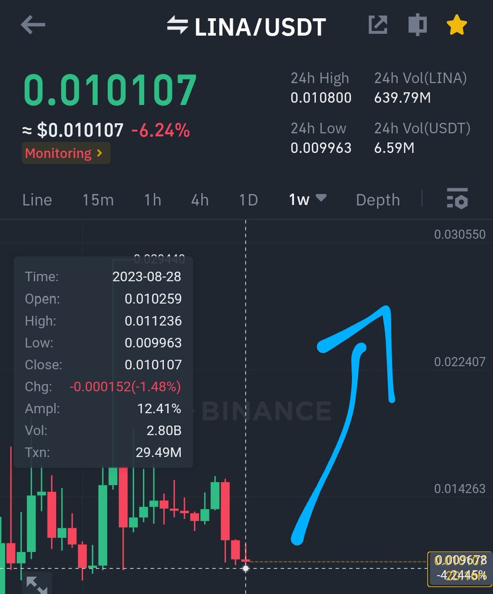 GVRCALLS's tweet photo. $LINA will reverse at 0.0094$ or 0.01$ and then it will hit these 3 targets
P1 : 0.012$
P2 : 0.014$
P3 : 0.016$
#linausdt almost dumped 250% in the past 2 months , #linacoin 2X soon 🔜 #Bitcoin stuck at 26K$ https://t.co/v7R3Q1MD32