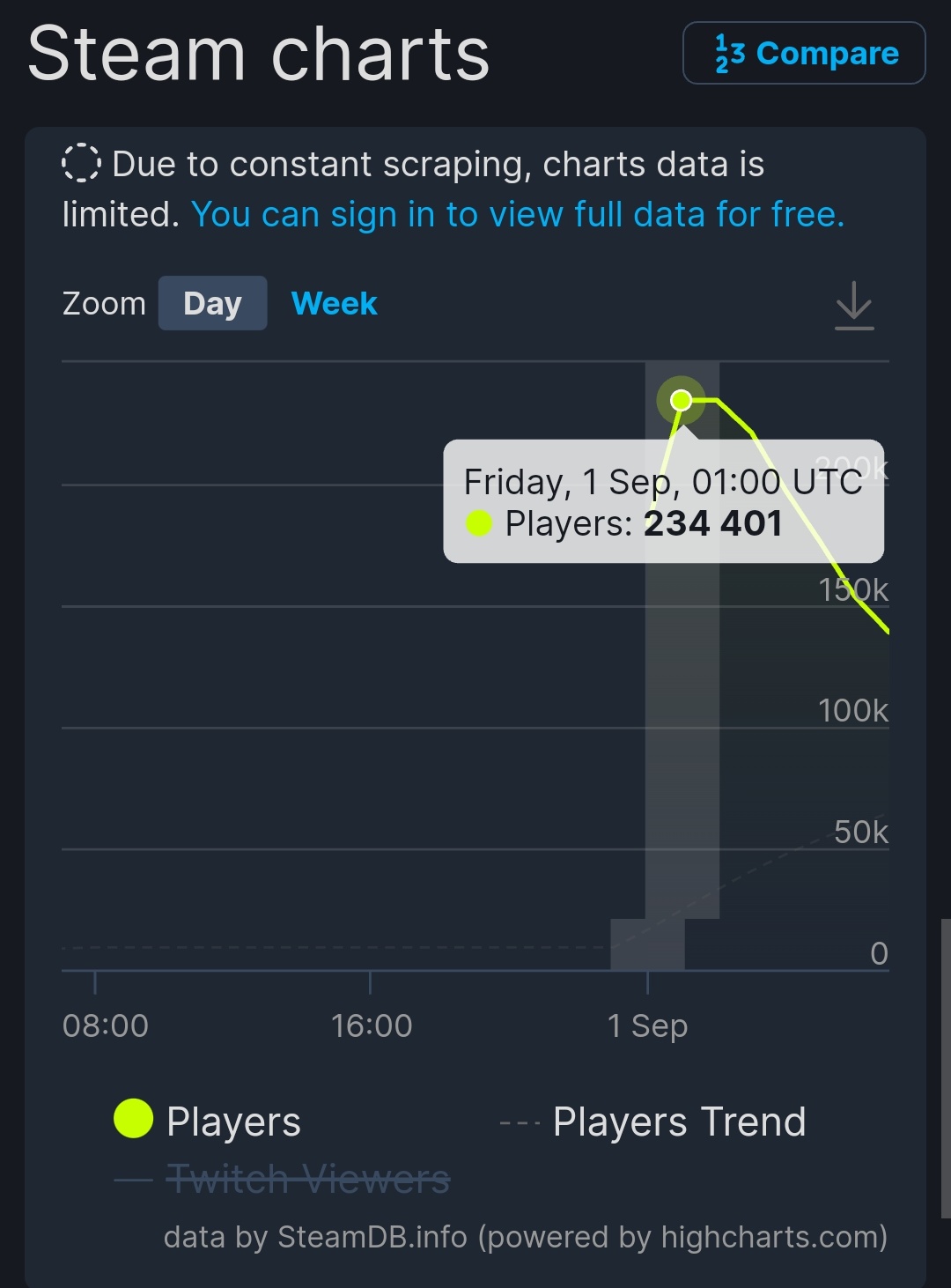 Starfield already among top 5 most played Steam games of 2023, peaking at  234k concurrent players