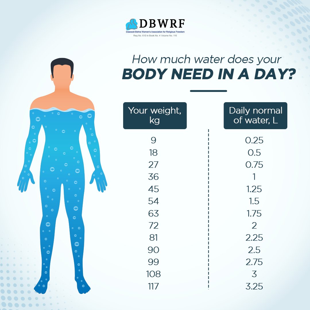 dbwrf's tweet photo. Celebrate #NutritionWeek with DBWRF!

What other benefits does consuming the right amount of water have on your body? 

Don’t forget to use #DBWRFNutritionWeek 🌟

#Empowerment #Equalilty #DawoodiBohraCommunity #DBWRF https://t.co/BRczkJj3WU