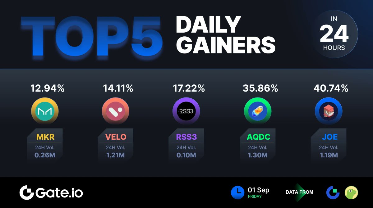 Gate's tweet photo. 📈 https://t.co/8kWqgEeplL Top 5 Daily Gainers - September 1st 📈
Top Gainers 🚀
1️⃣ #JOE +40.74%
2️⃣ #AQDC +35.86%
3️⃣ #RSS3 +17.22%
4️⃣ #VELO +14.11%
5️⃣ #MKR +12.94%
Trade Here: https://t.co/Gs1d4s4Re4 https://t.co/jiXDE5peXq