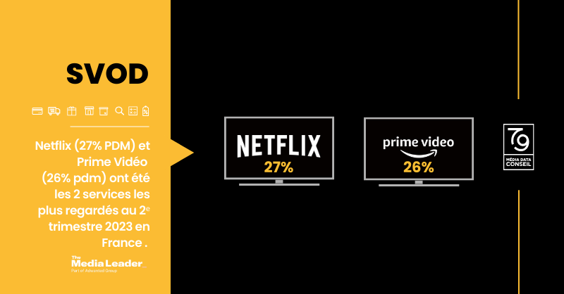 AGENCE79's tweet photo. To The Point by @AGENCE79🎯: Un concentré d'actu #Digital &amp; #Media 

📌#SocialMedia #Instagram #Reels #OpenAI #ChatGPT #AI #ArtificialIntelligence #MachineLearning #Entreprises #SVOD #Netflix #PrimeVideo #streaming #Ecommerce #Retail https://t.co/VbpOZNGsdf