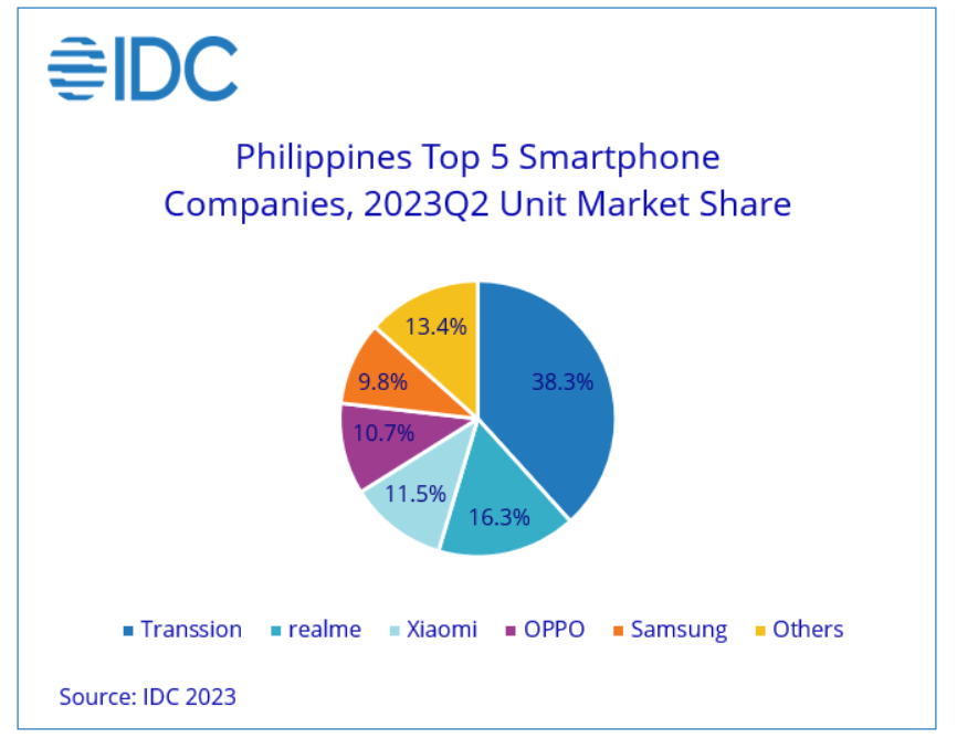 Philippines smartphones -2% YoY in 2Q23 (better than double-digit declines in the past two Qs). Transsion still led, esp w/its Tecno brand in low-end idc.com/getdoc.jsp?con…