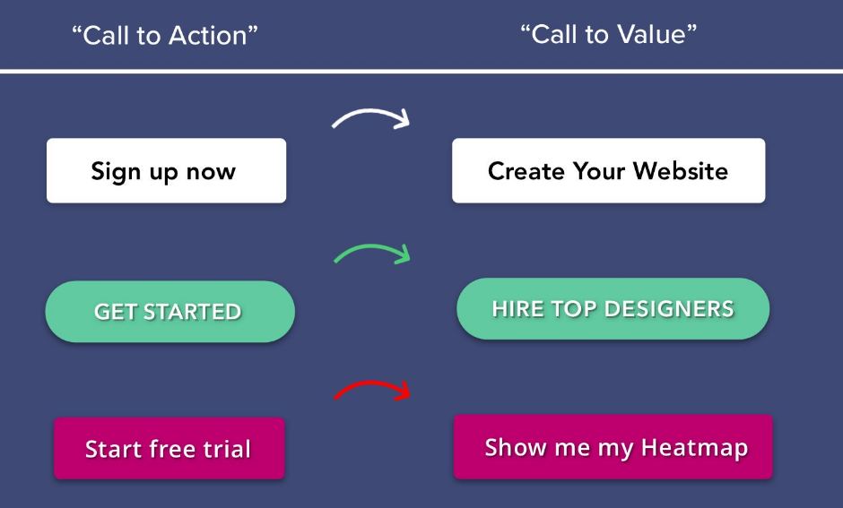 budyakov's tweet photo. Call to Value, not Call to Action

As Joanna Wiebe of Copyhackers says, "A call to value works best for people before they decide to buy; it reinforces the value of the offer and works to get the prospect to see it."

A call to action works best for people when they've decided to buy; they already understand the value, so it's time to stop selling and just make it a point to remove barriers to purchase.