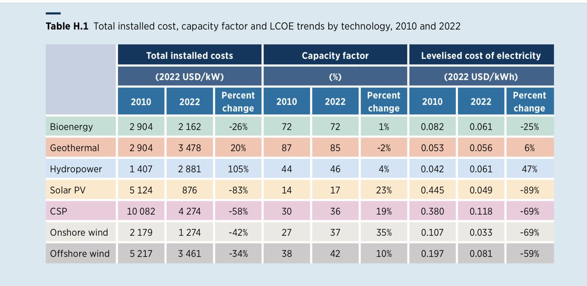 Solar power was 710% more expensive than the cheapest fossil fuel-fired solution in 2010. Today, it costs 29% less - and continues to get cheaper and cheaper

It’s game over for fossil fuels, who are basically fighting a nasty, dirty rearguard action 

irena.org/Publications/2…