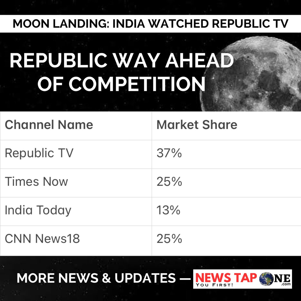 newstapworld's tweet photo. Moon Landing TV ratings! - Republic TV leads, competition way behind!

@republic https://t.co/5ISn7MURhK