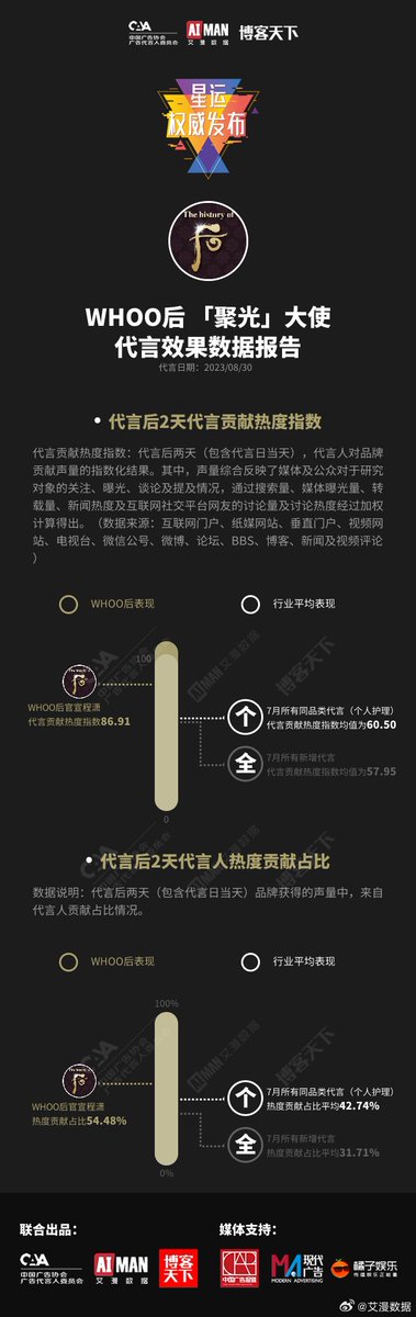 xiaoxiaomiii_'s tweet photo. #ChengXiao THEWHOO data report 

Thank you for trusting and inviting ChengXiao🙏 https://t.co/cgUS1A9MXt