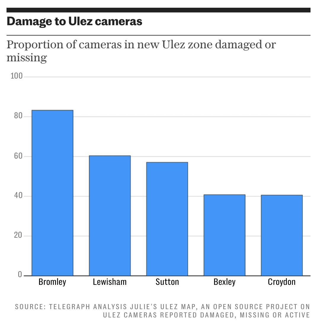 25% ULEZ CAMERAS DOWN! In new expansion areas, a quarter 'damaged or missing'. Bromley tops the league with a staggering 80% decommissioned Sadiq Khan has completely misjudged public mood. ULEZ is Khan's Poll Tax moment! telegraph.co.uk/news/2023/08/3…