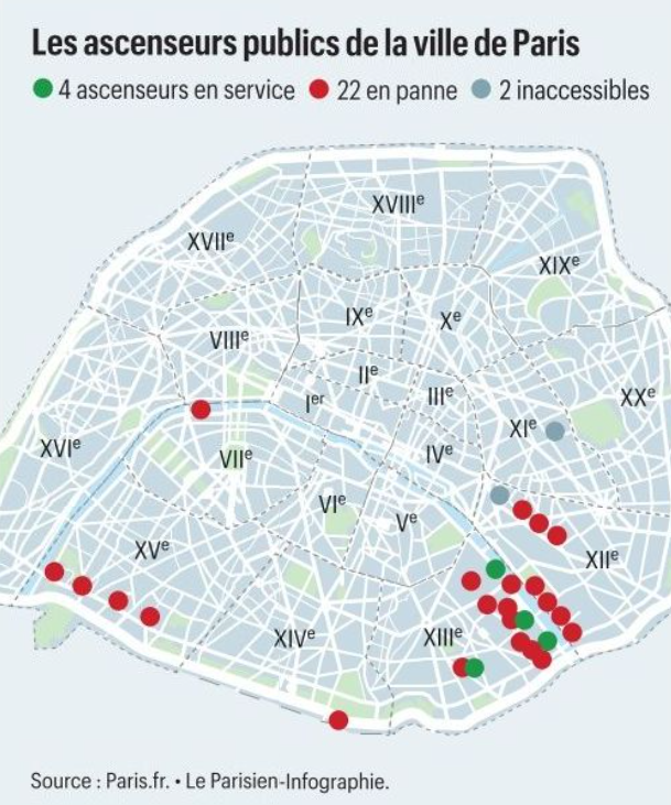 mtwit75's tweet photo. 🛗  62% de hausse de taxe foncière et 22 ascenseurs publics en panne sur 28. Où passe l'argent ❓ Qui gère #saccageparis ❓ https://t.co/XCGxXI4yaa